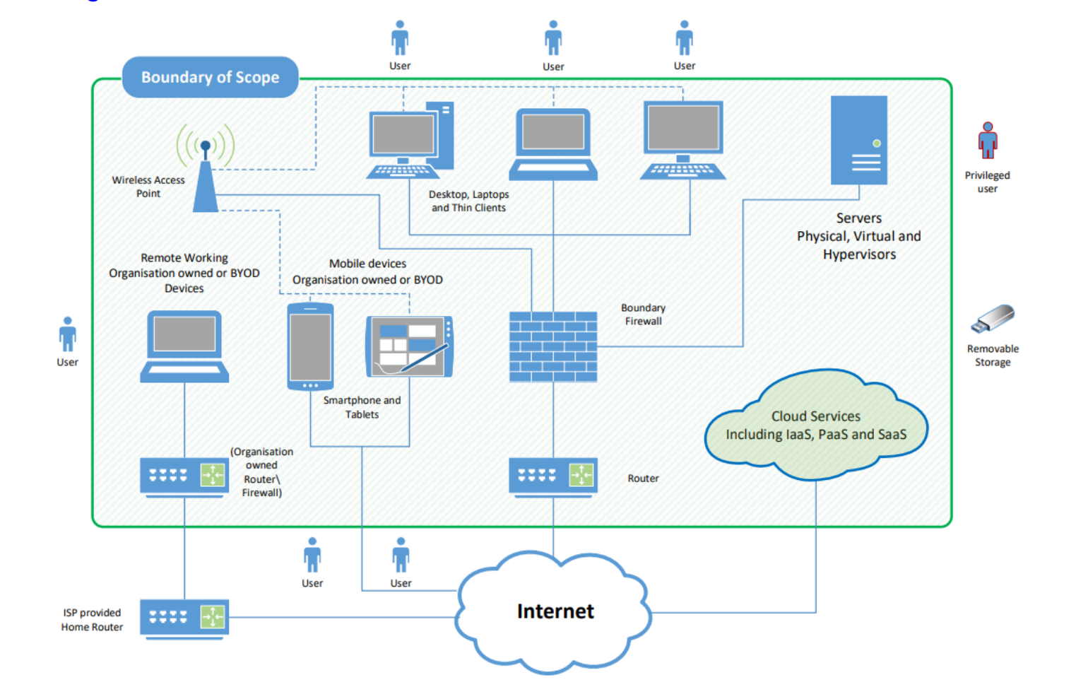 Scope of the requirements for IT infrastructure